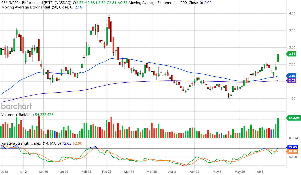 Bitfarms (BITF) 6-Month Stock Chart
