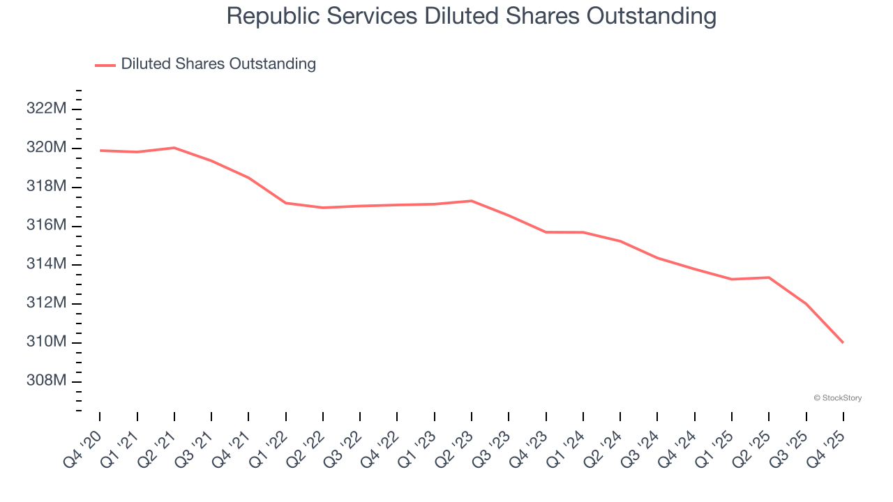 Republic Services Diluted Shares Outstanding