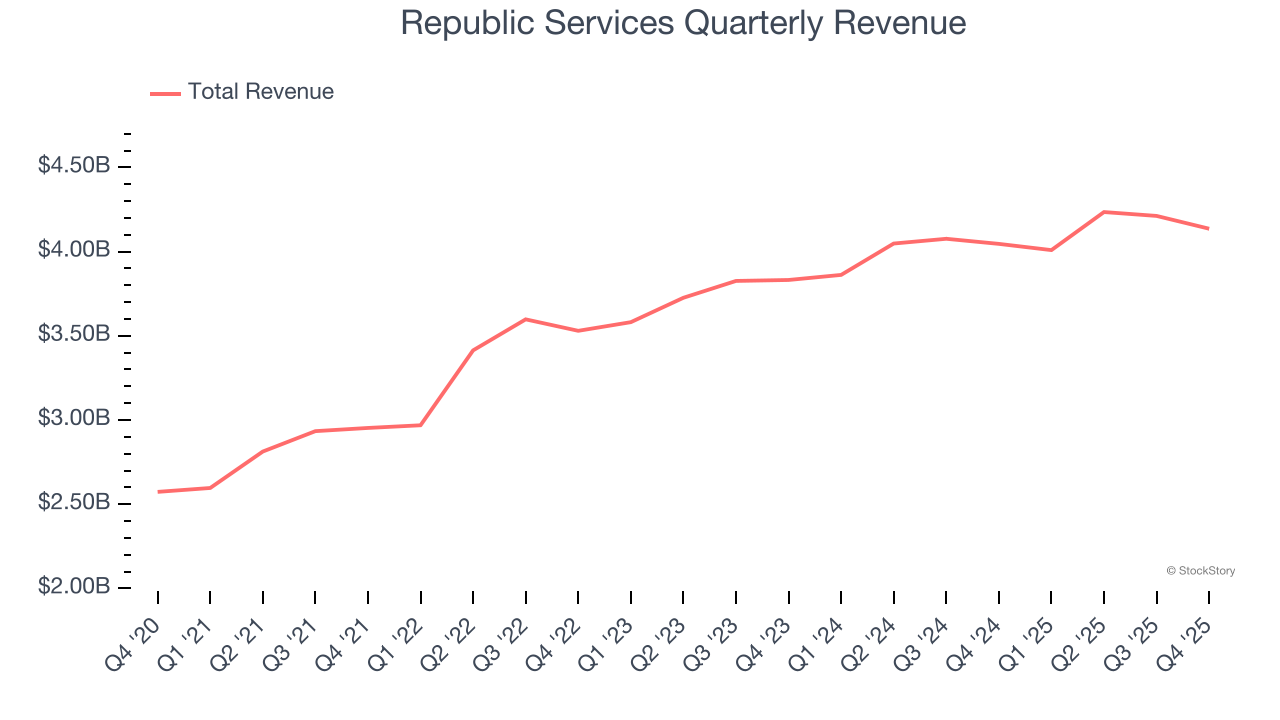 Republic Services Quarterly Revenue