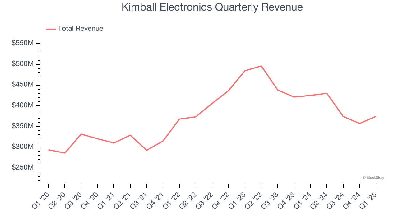 Kimball Electronics Quarterly Revenue