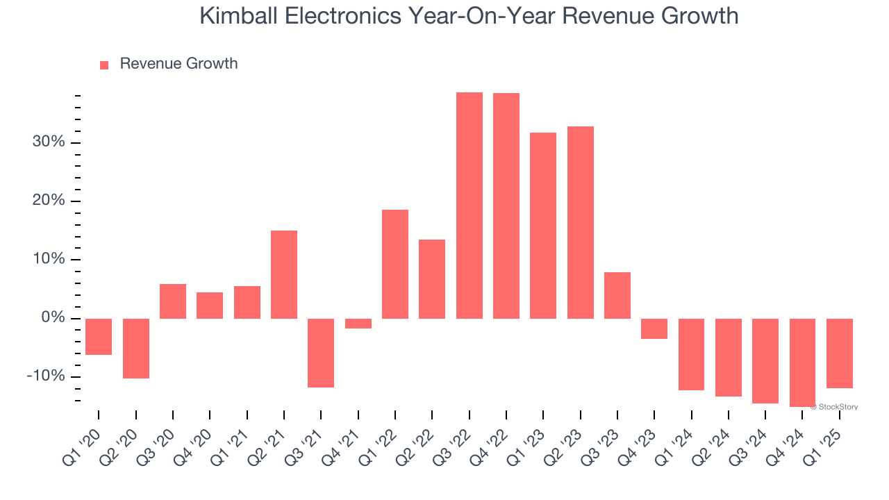 Kimball Electronics Year-On-Year Revenue Growth