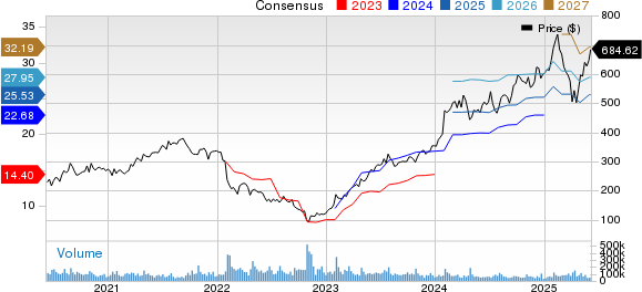 Meta Platforms, Inc. Price and Consensus