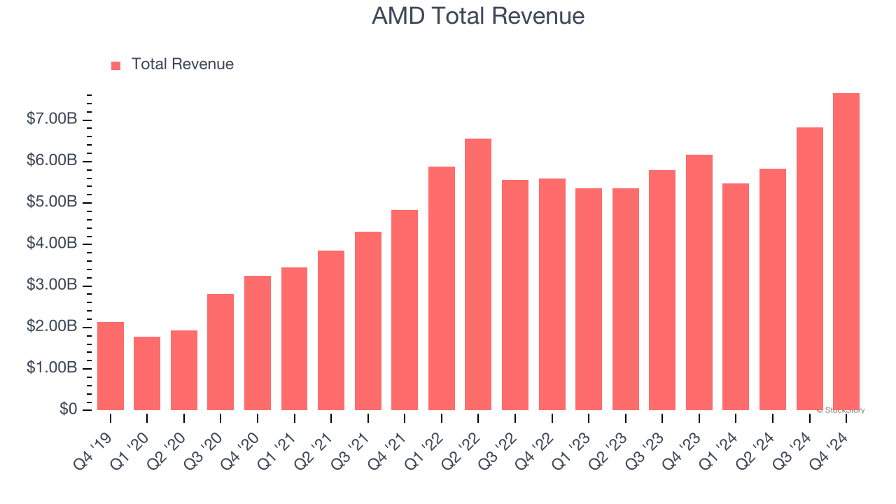 AMD Total Revenue
