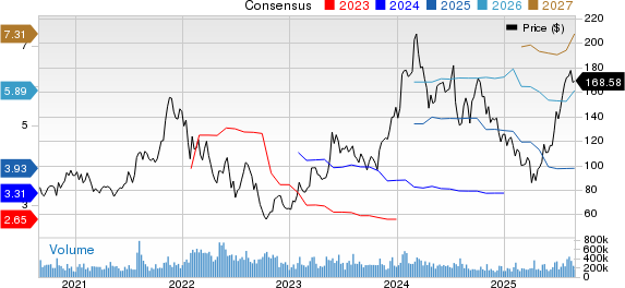Advanced Micro Devices, Inc. Price and Consensus