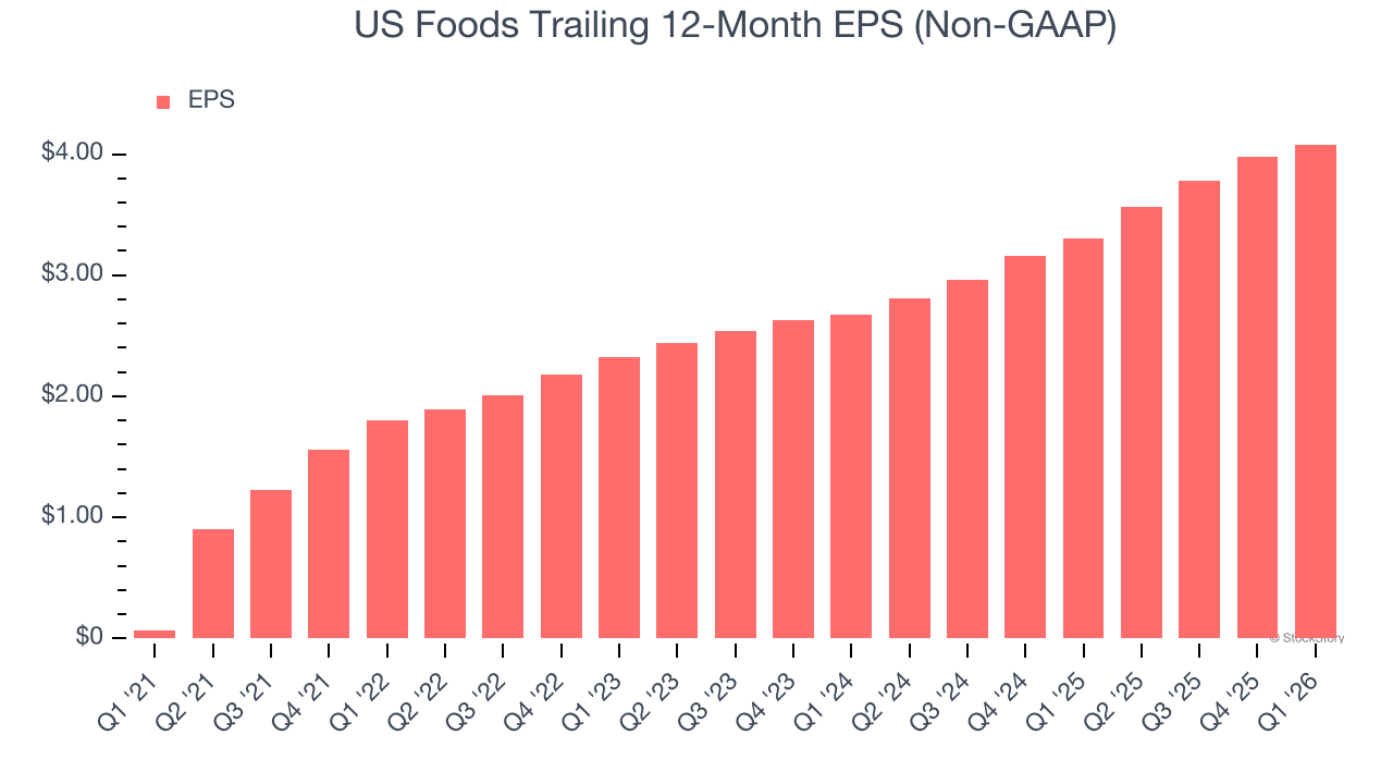 US Foods Trailing 12-Month EPS (Non-GAAP)