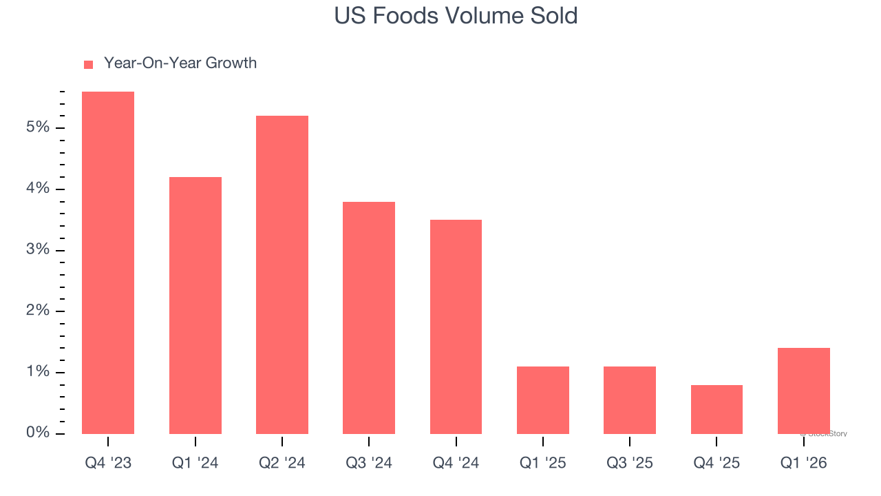 US Foods Volume Sold