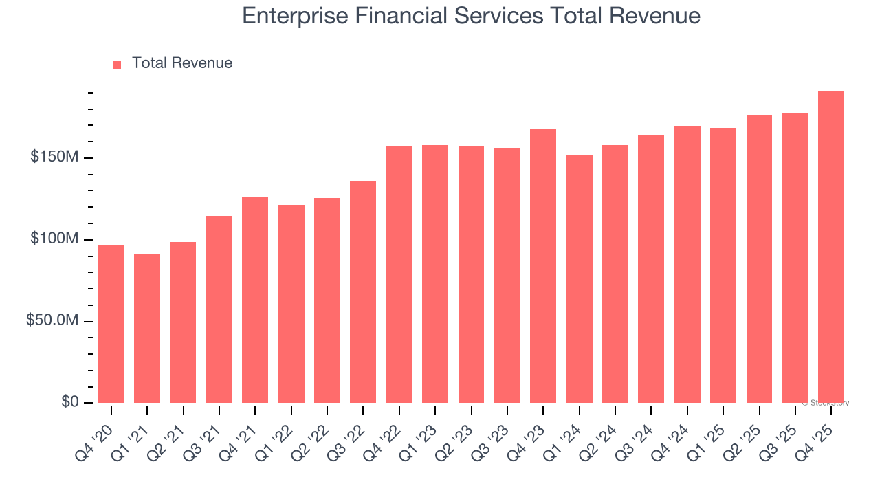 Enterprise Financial Services Total Revenue