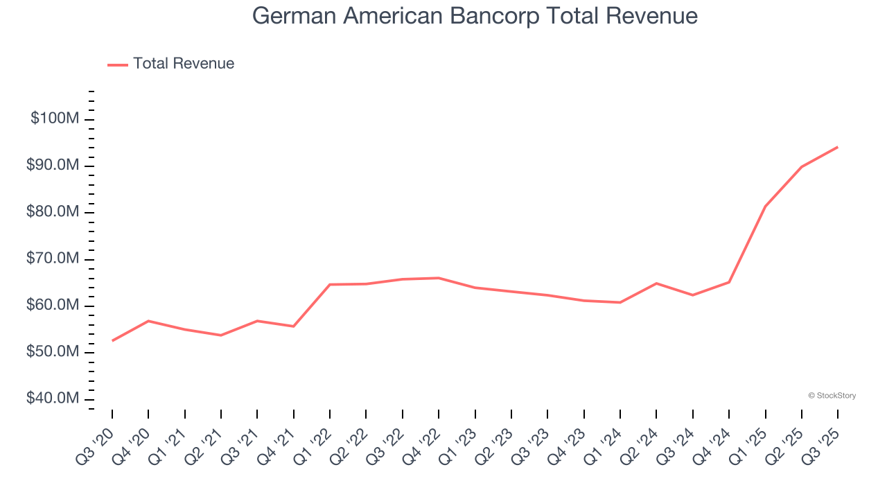 German American Bancorp Total Revenue