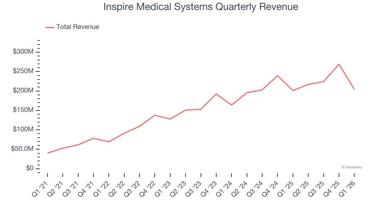 Inspire Medical Systems Quarterly Revenue