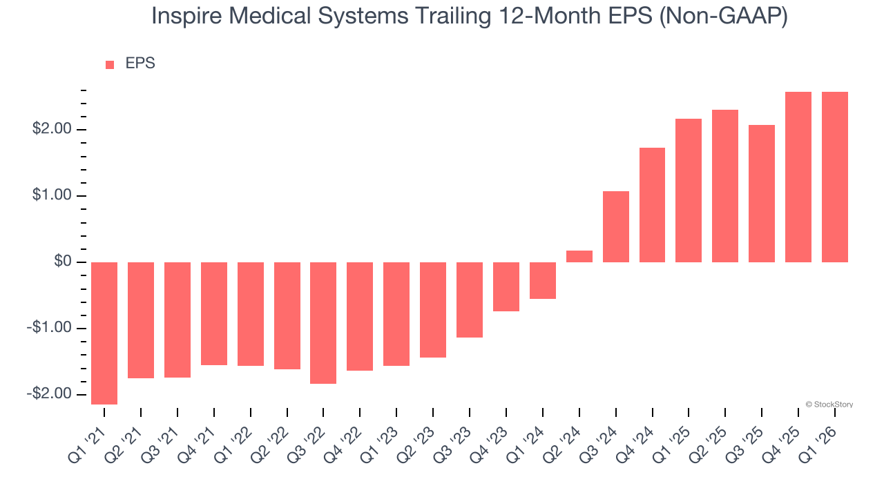 Inspire Medical Systems Trailing 12-Month EPS (Non-GAAP)