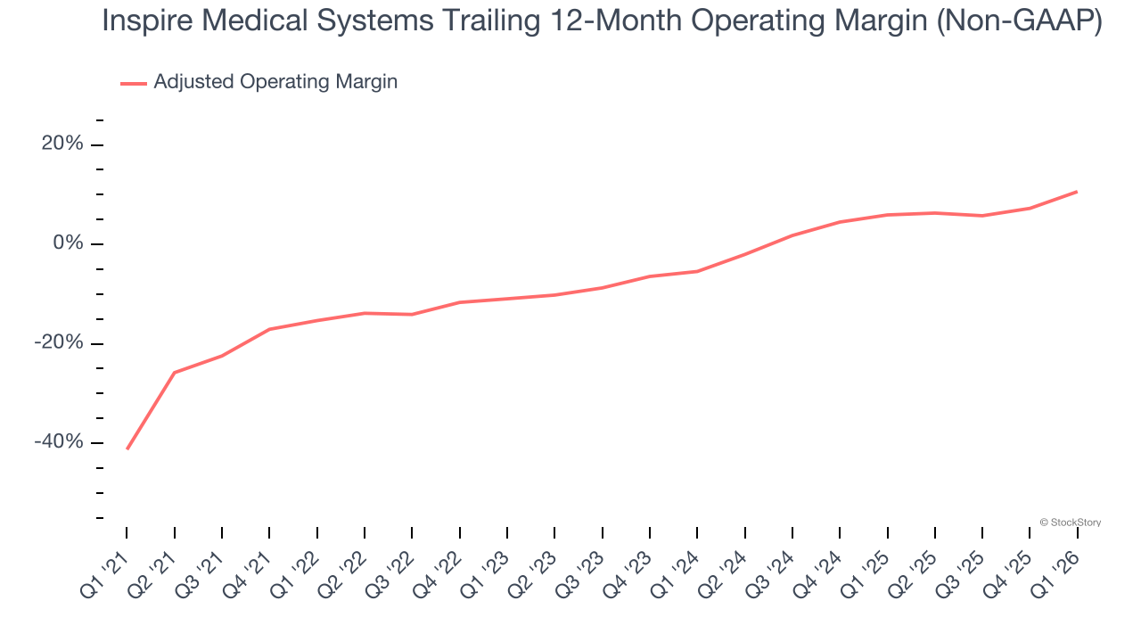 Inspire Medical Systems Trailing 12-Month Operating Margin (Non-GAAP)