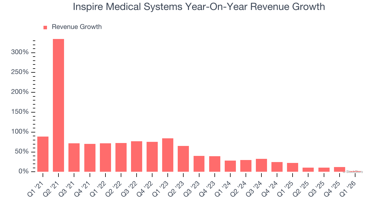 Inspire Medical Systems Year-On-Year Revenue Growth