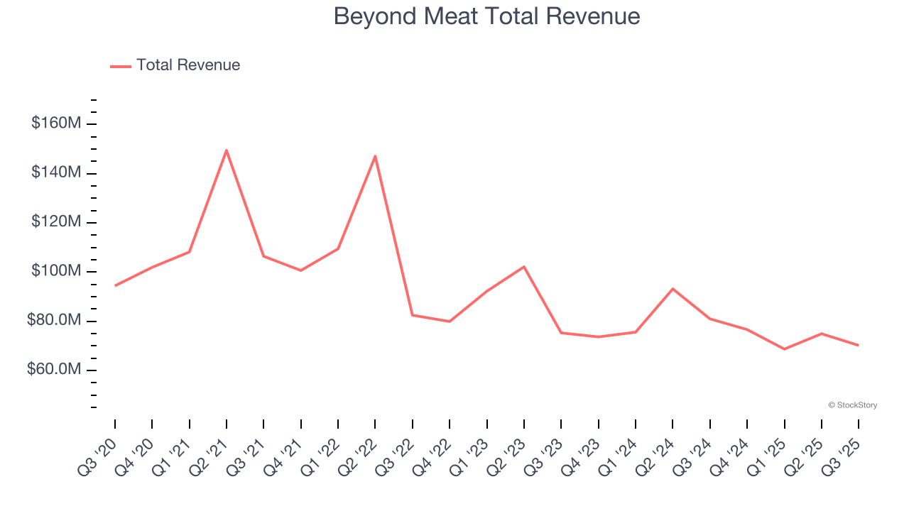 Beyond Meat Total Revenue
