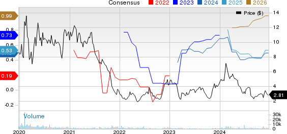 Puma Biotechnology, Inc. Price and Consensus