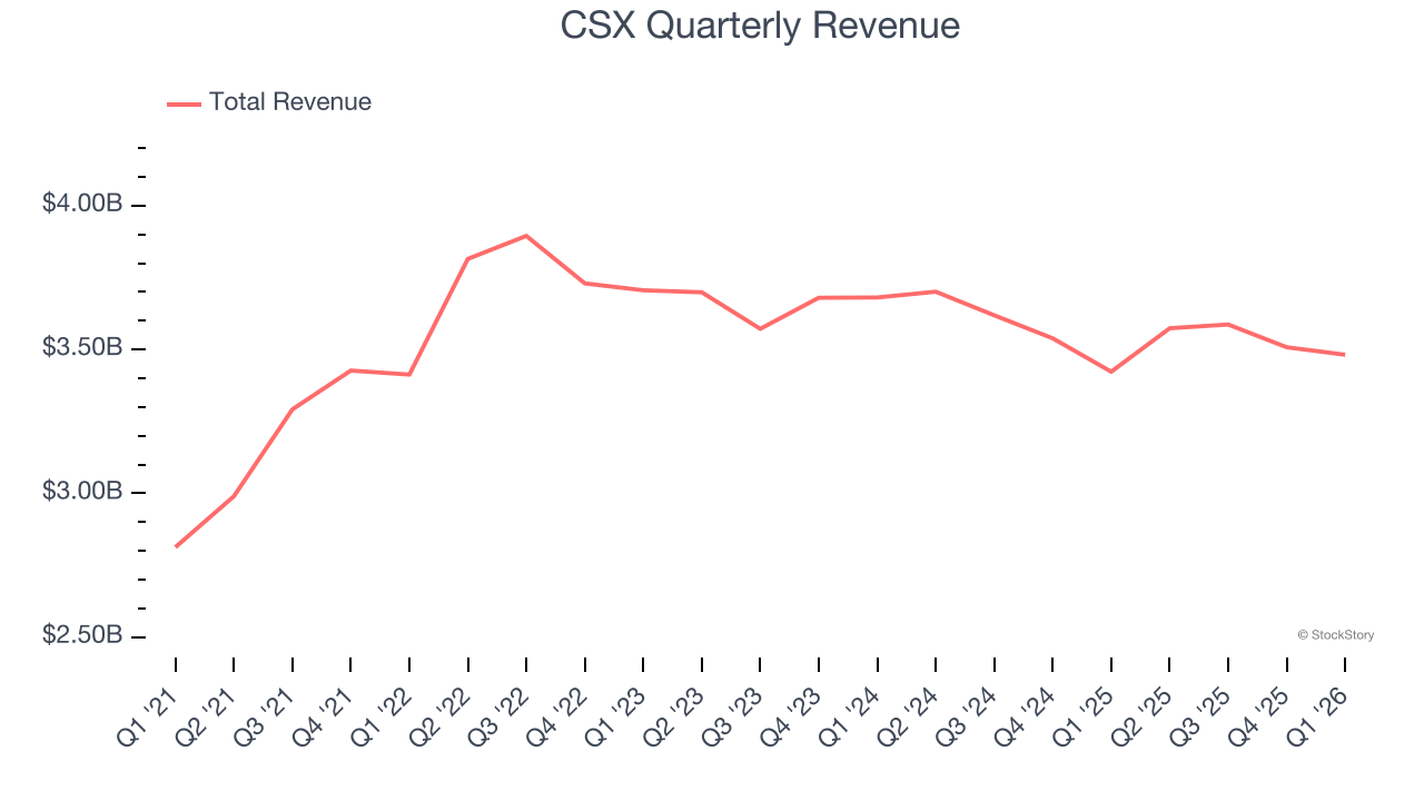 CSX Quarterly Revenue