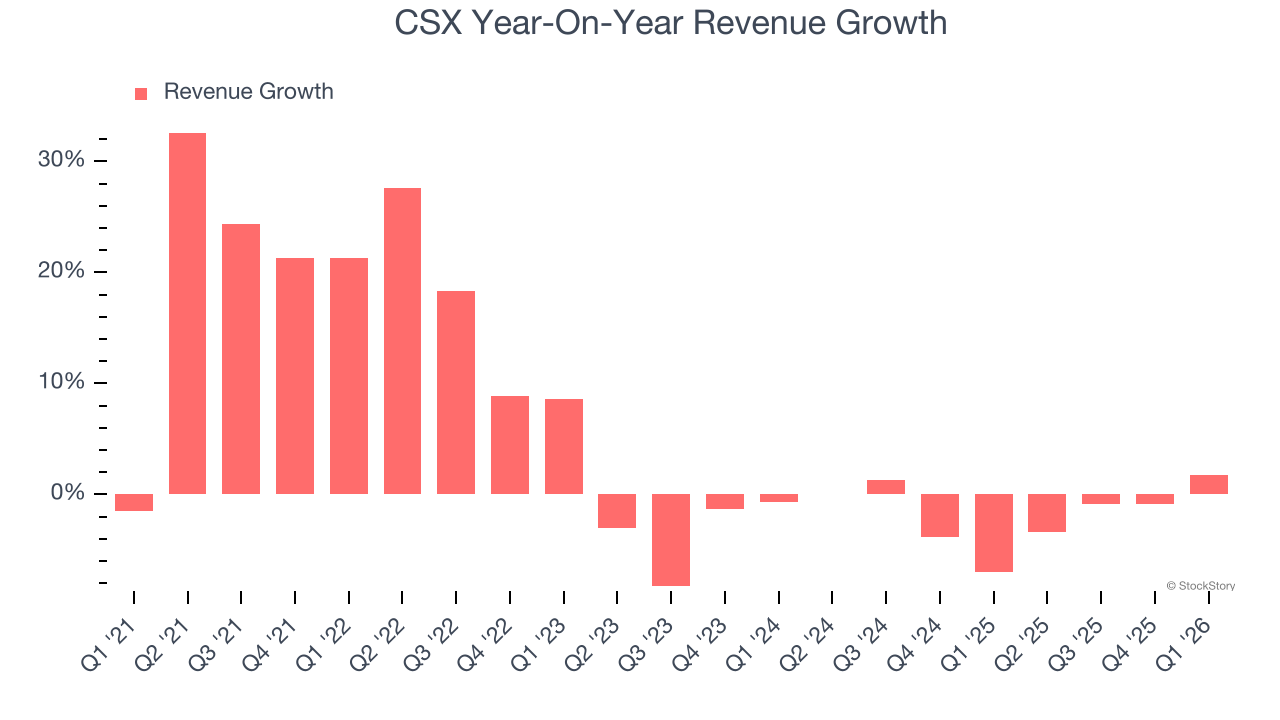 CSX Year-On-Year Revenue Growth