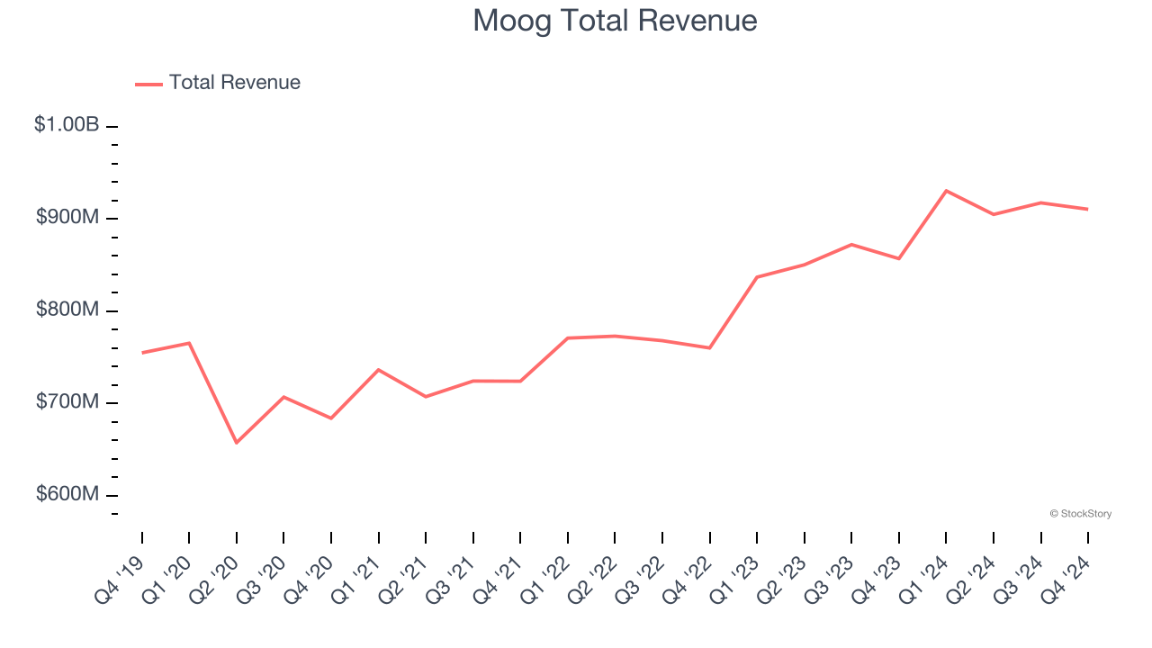 Moog Total Revenue