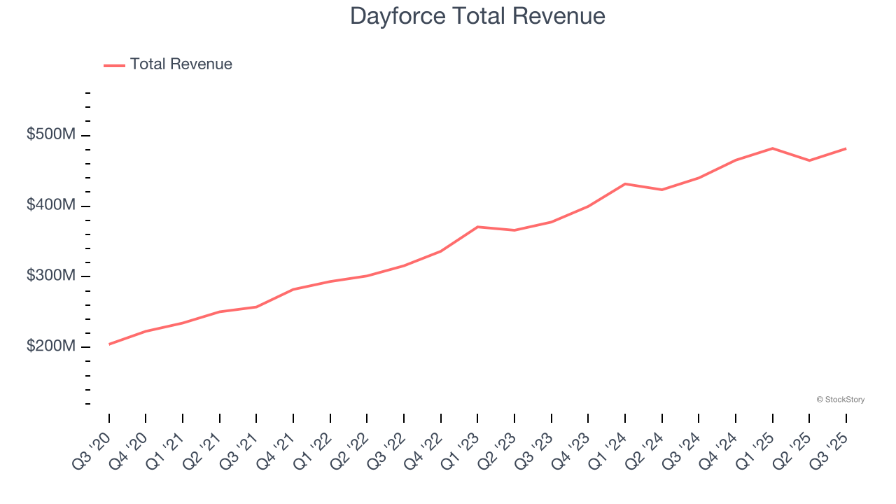 Dayforce Total Revenue