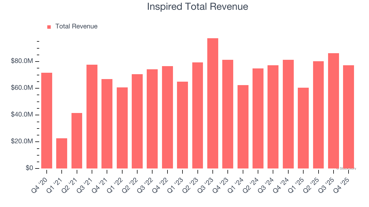 Inspired Total Revenue