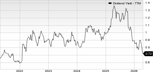J.B. Hunt Transport Services, Inc. Dividend Yield (TTM)