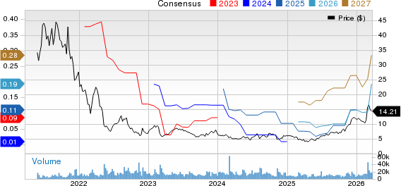 FIGS, Inc. Price and Consensus