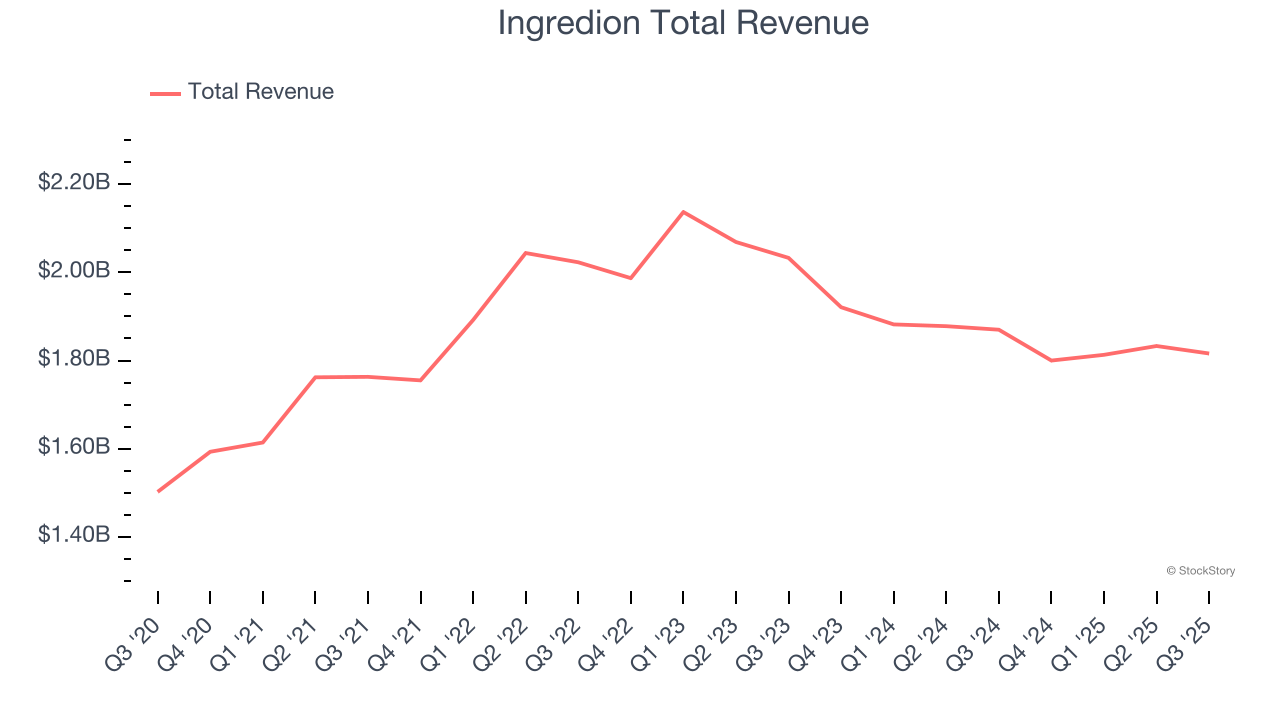 Ingredion Total Revenue