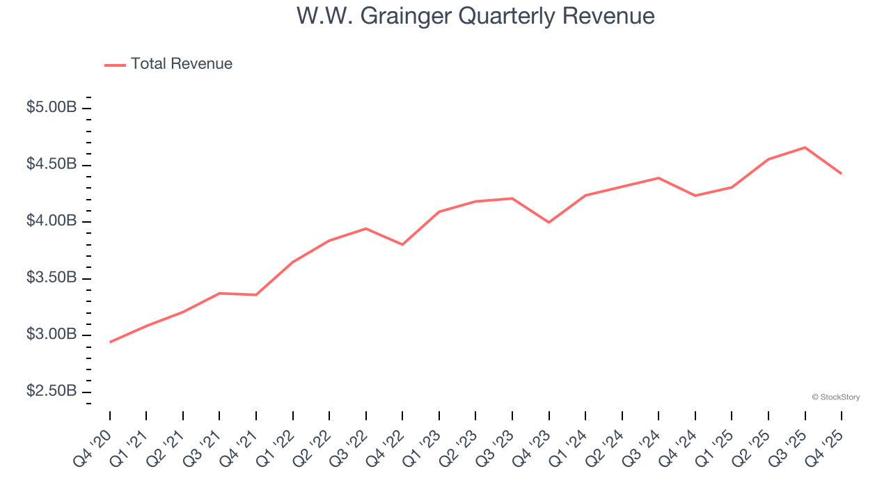 W.W. Grainger Quarterly Revenue