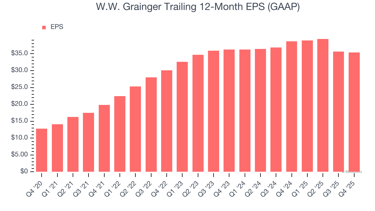 W.W. Grainger Trailing 12-Month EPS (GAAP)