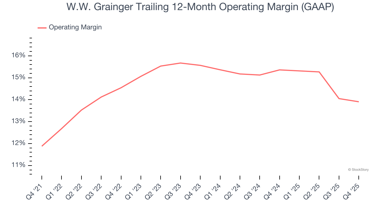 W.W. Grainger Trailing 12-Month Operating Margin (GAAP)