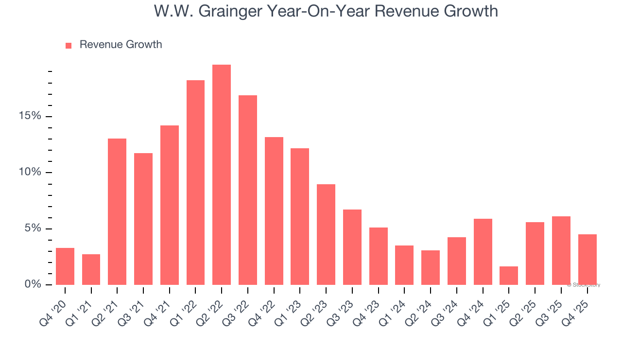 W.W. Grainger Year-On-Year Revenue Growth