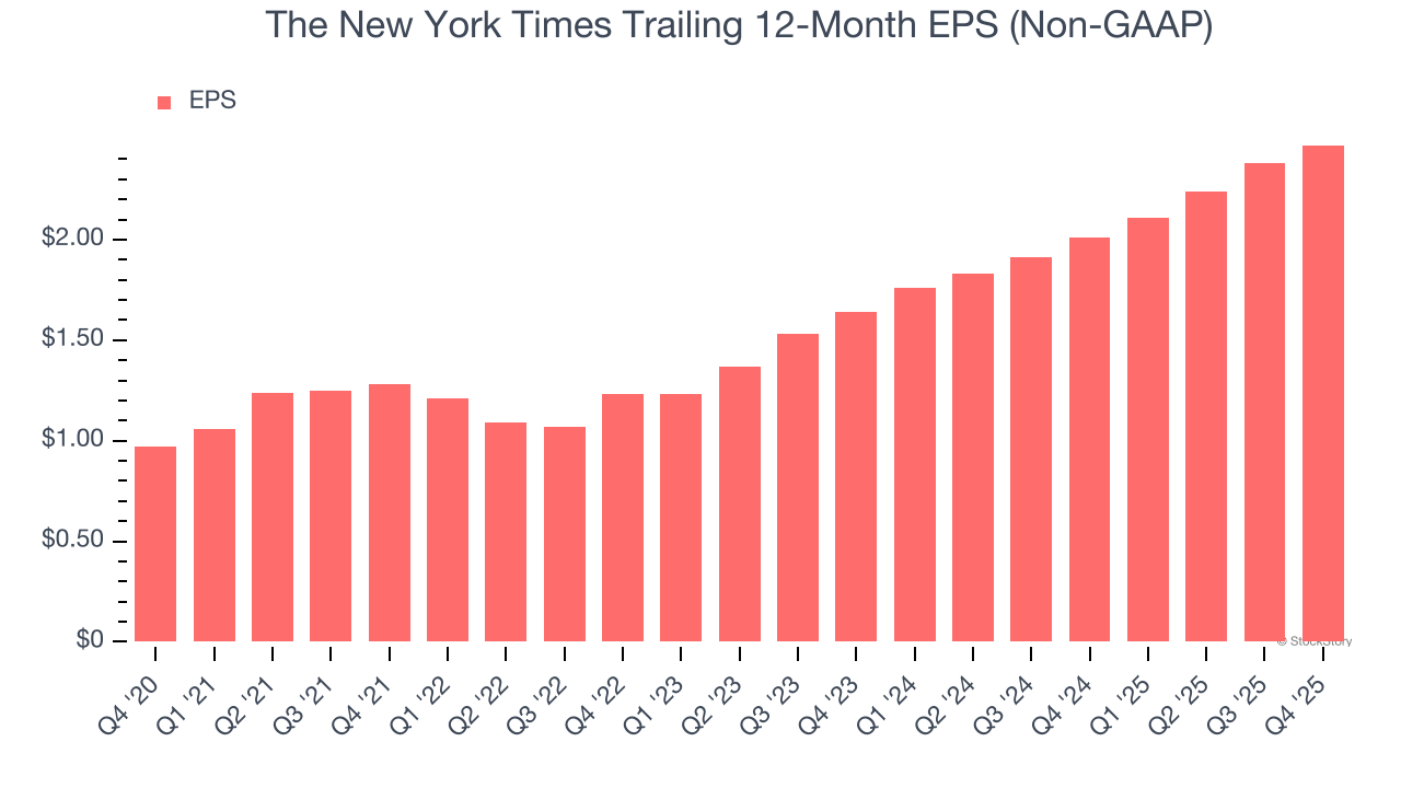 The New York Times Trailing 12-Month EPS (Non-GAAP)