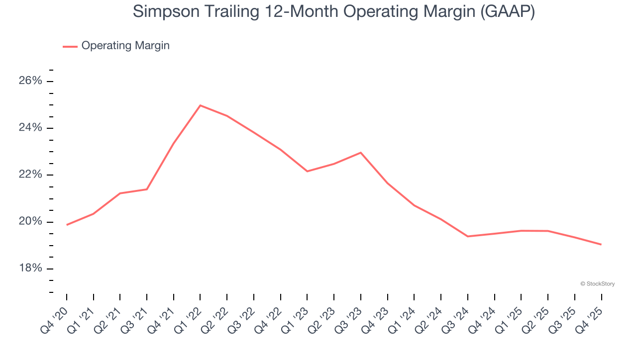 Simpson Trailing 12-Month Operating Margin (GAAP)
