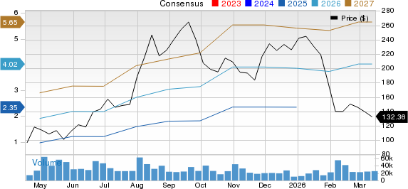 Reddit Inc. Price and Consensus