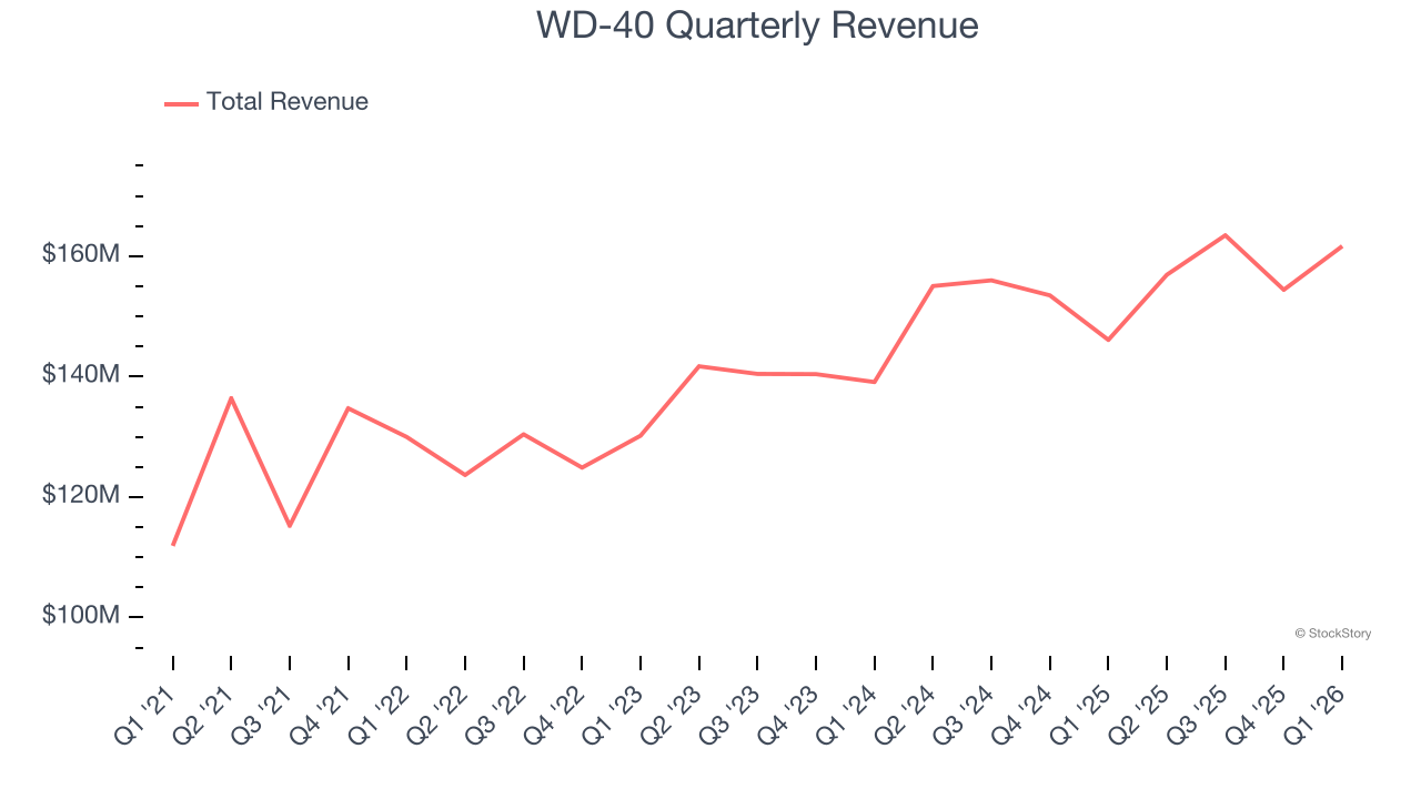 WD-40 Quarterly Revenue