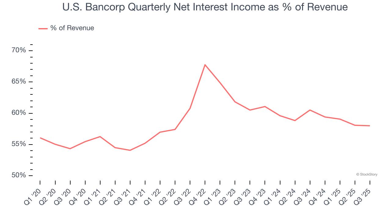 U.S. Bancorp Quarterly Net Interest Income as % of Revenue