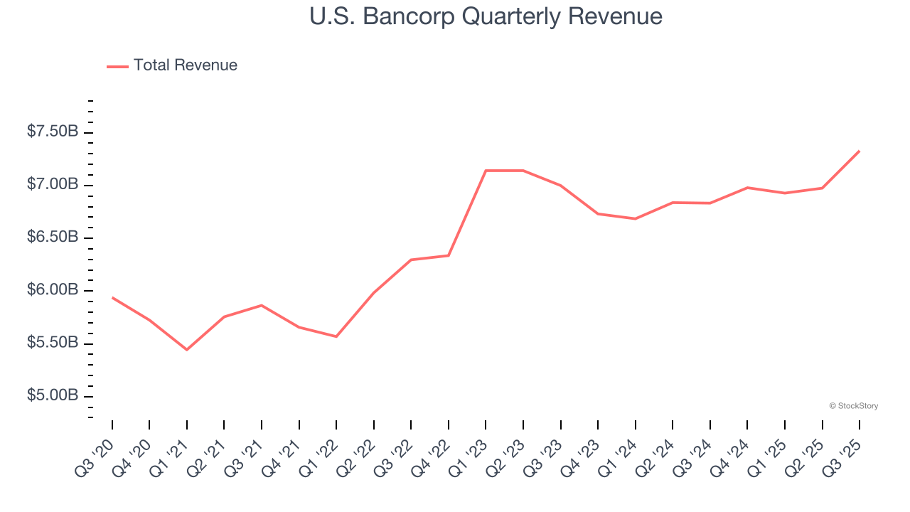 U.S. Bancorp Quarterly Revenue
