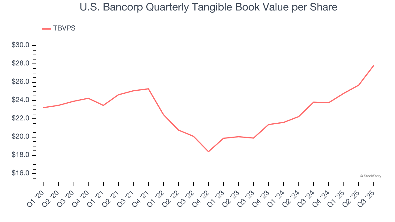 U.S. Bancorp Quarterly Tangible Book Value per Share
