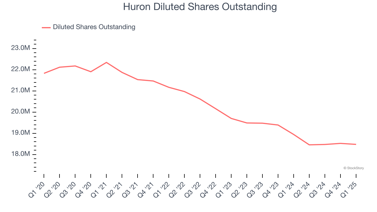 Huron Diluted Shares Outstanding