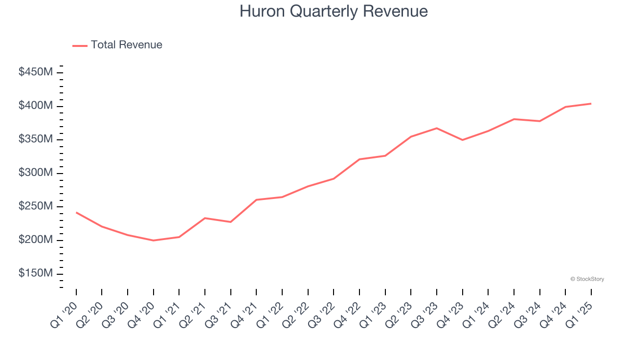 Huron Quarterly Revenue
