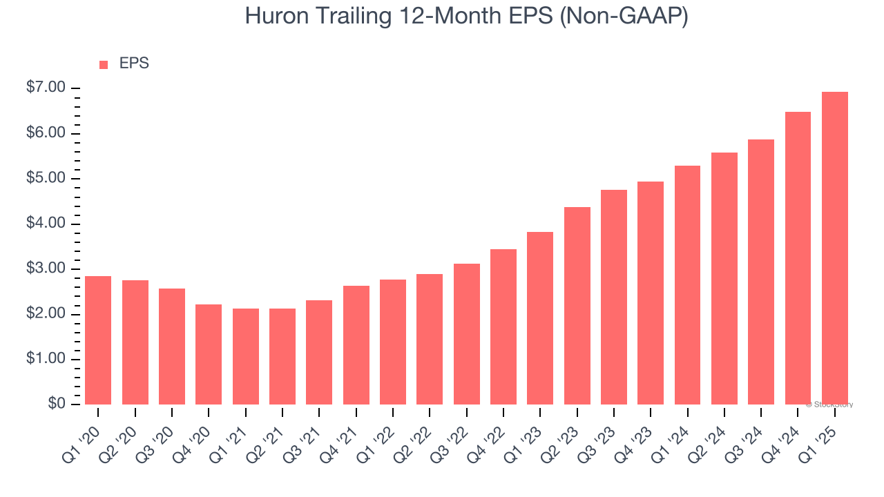Huron Trailing 12-Month EPS (Non-GAAP)