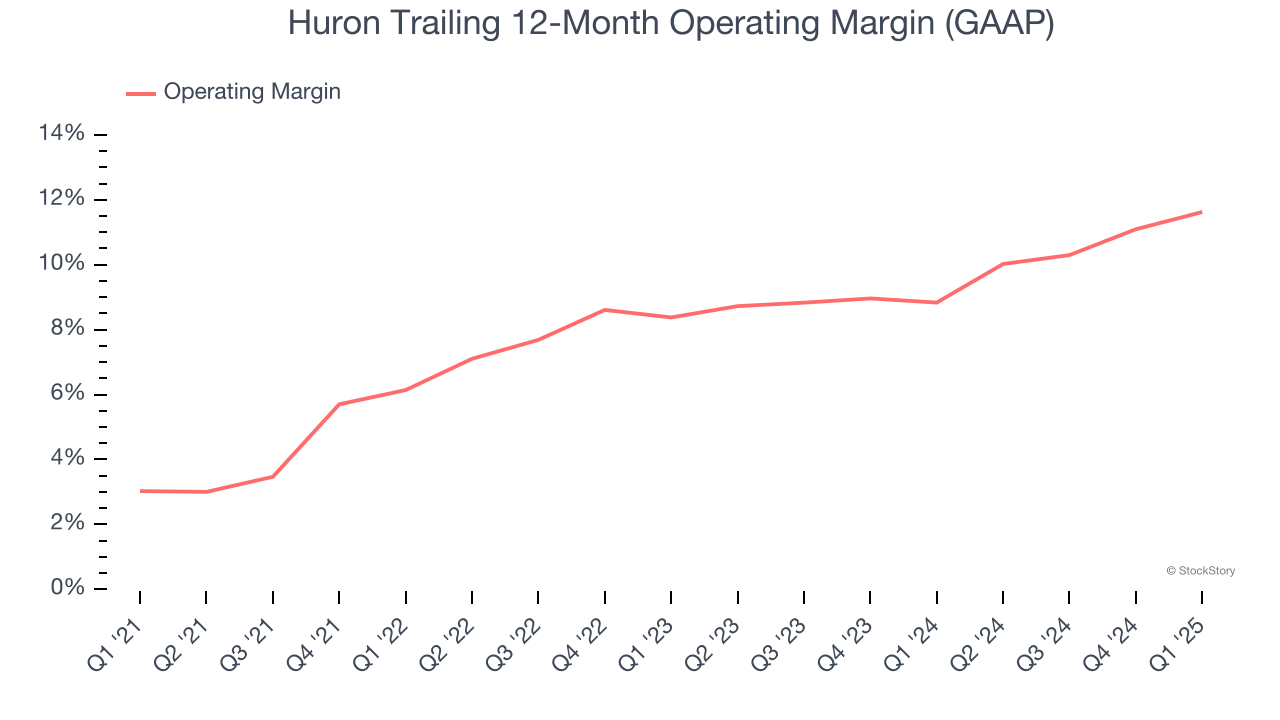 Huron Trailing 12-Month Operating Margin (GAAP)