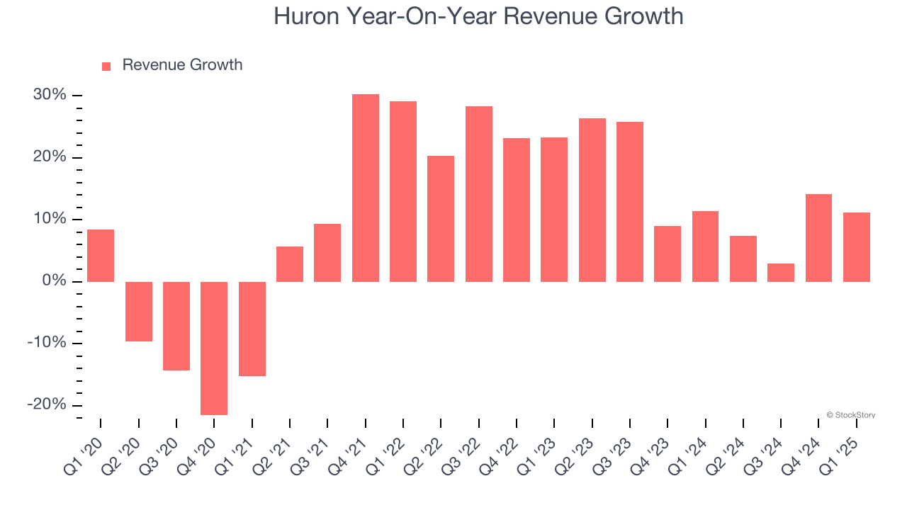 Huron Year-On-Year Revenue Growth