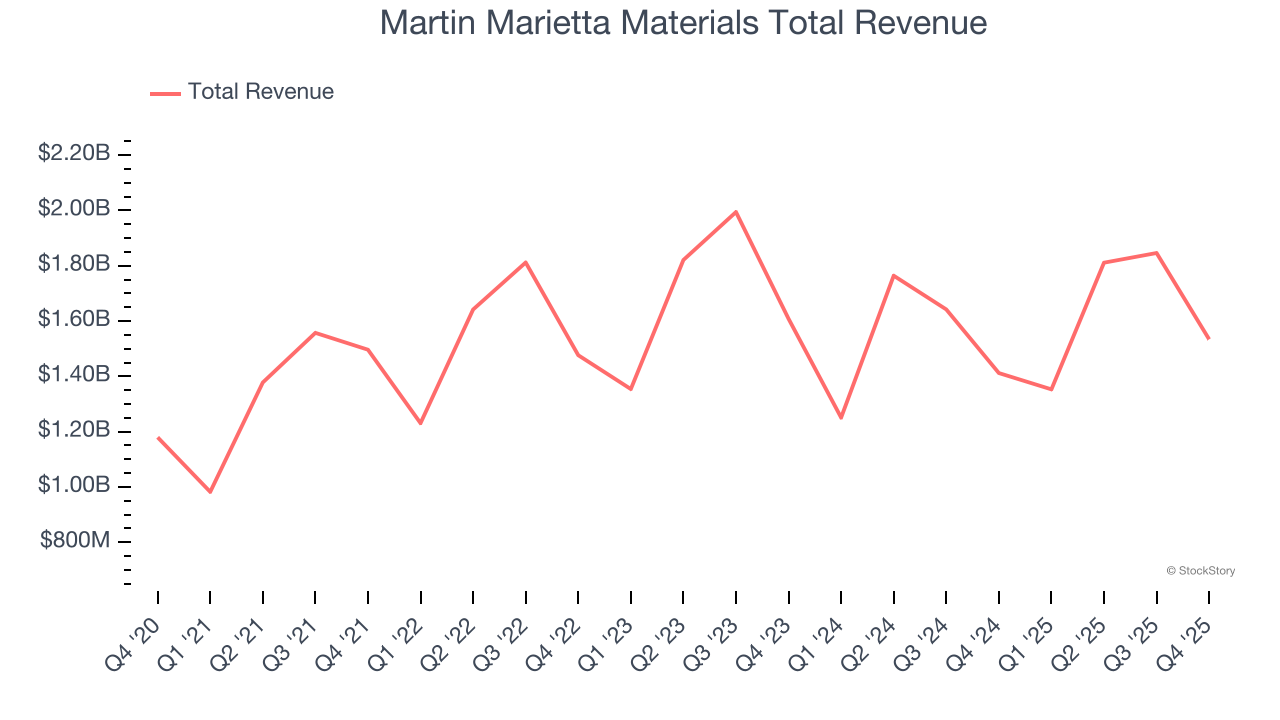 Martin Marietta Materials Total Revenue