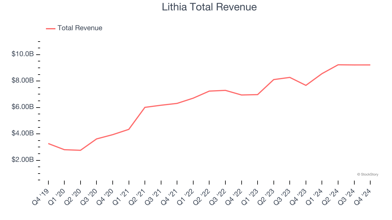 Lithia Total Revenue