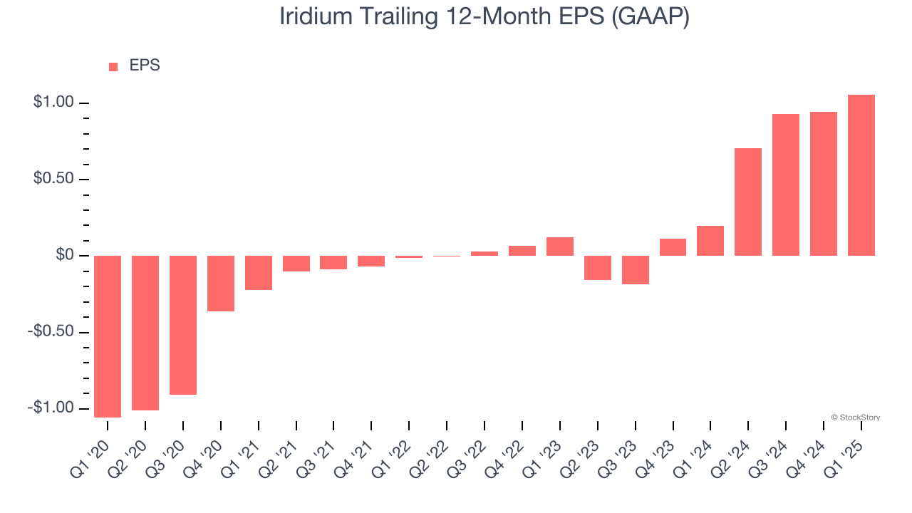 Iridium Trailing 12-Month EPS (GAAP)