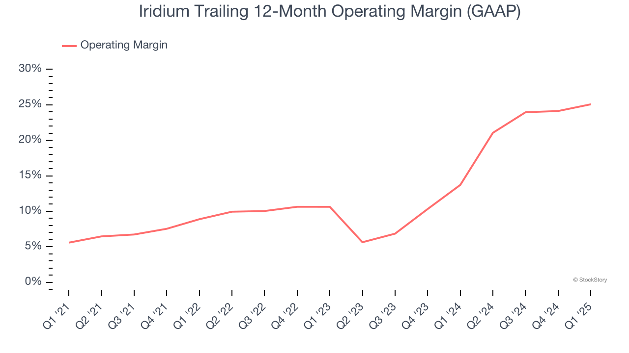 Iridium Trailing 12-Month Operating Margin (GAAP)