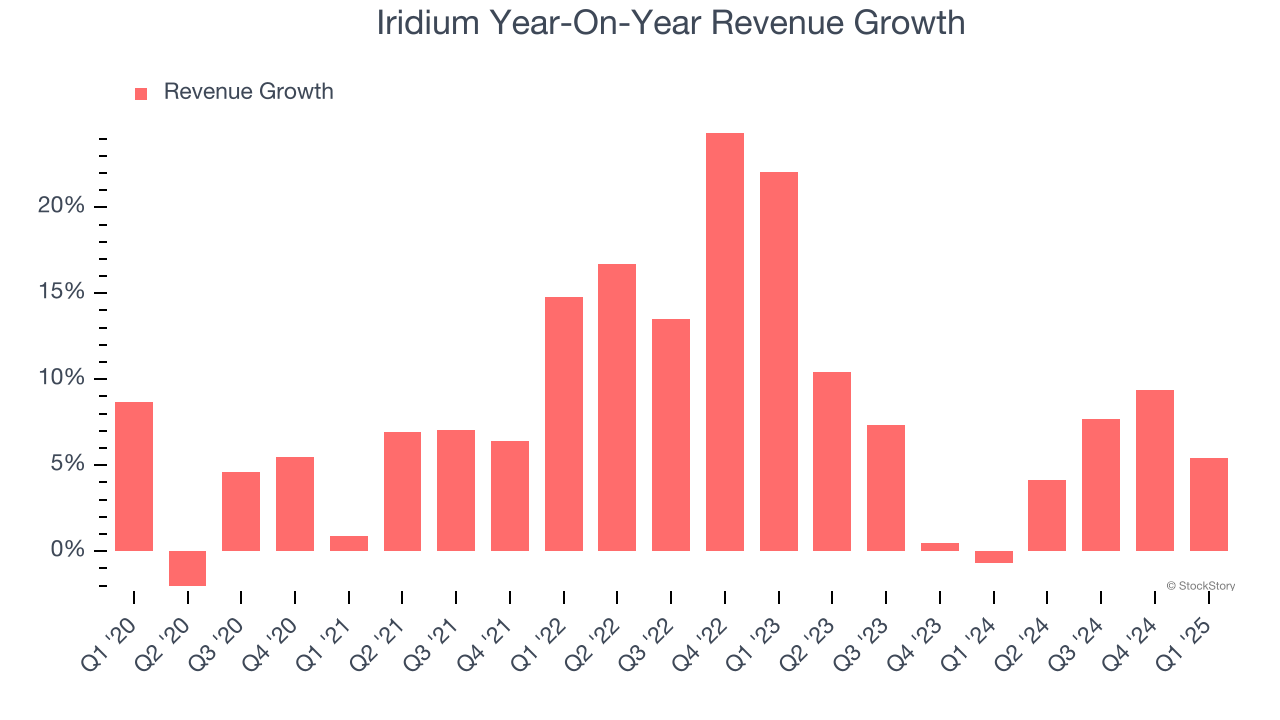 Iridium Year-On-Year Revenue Growth