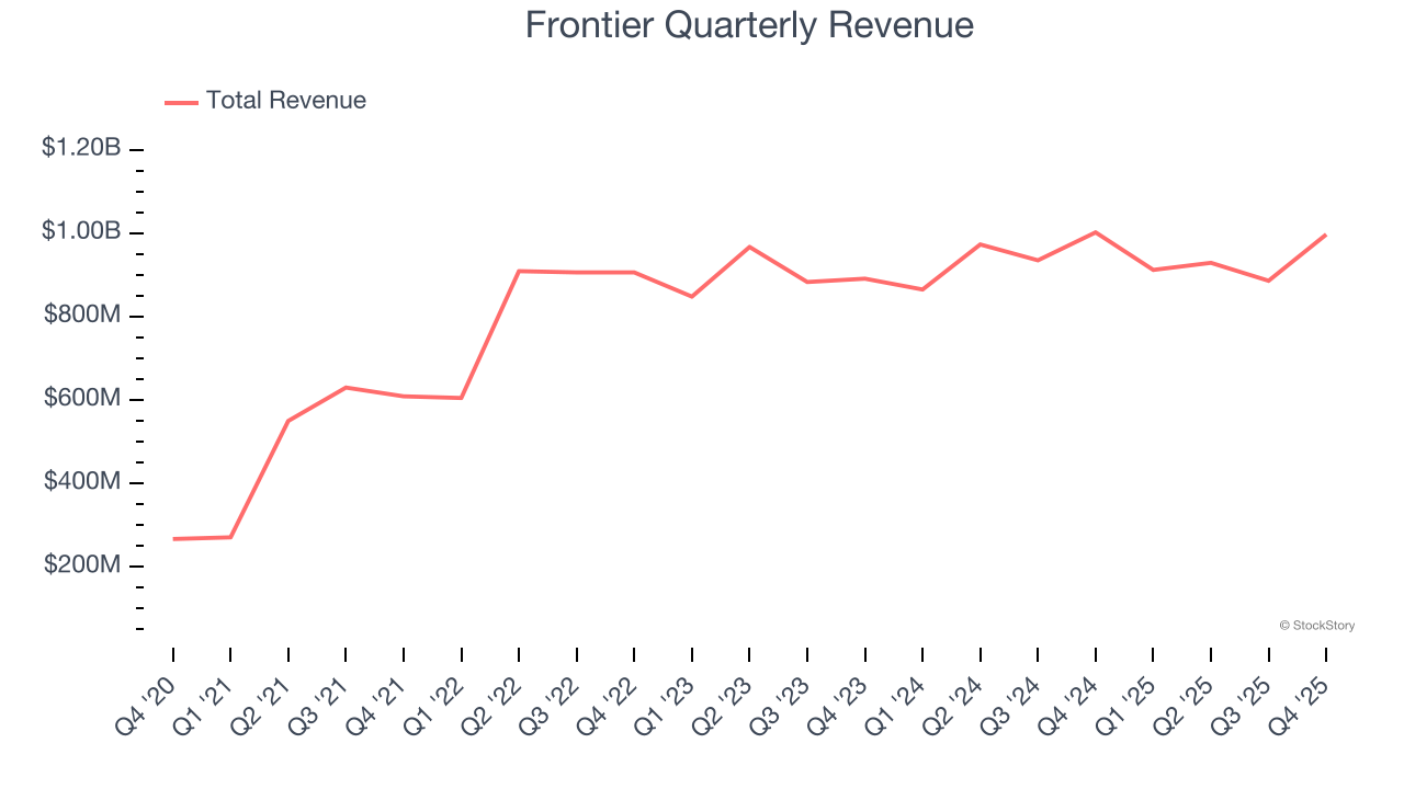 Frontier Quarterly Revenue