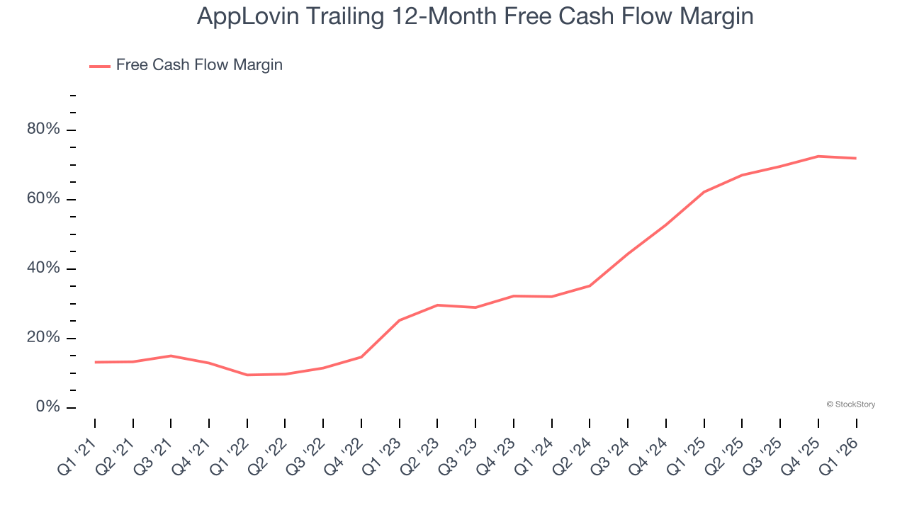 AppLovin Trailing 12-Month Free Cash Flow Margin