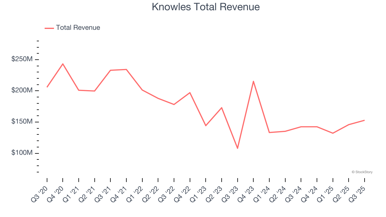 Knowles Total Revenue